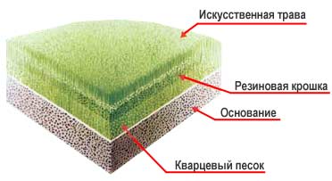 Искусственная трава | искусственный газон | синтетические покрытия из искусственной травы Украина Днепропетровск Киев спортивные покрытия