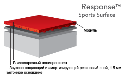 Response™ cпортивное покрытие компании Sport Court®